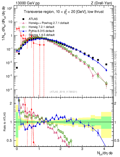 Plot of nch in 13000 GeV pp collisions