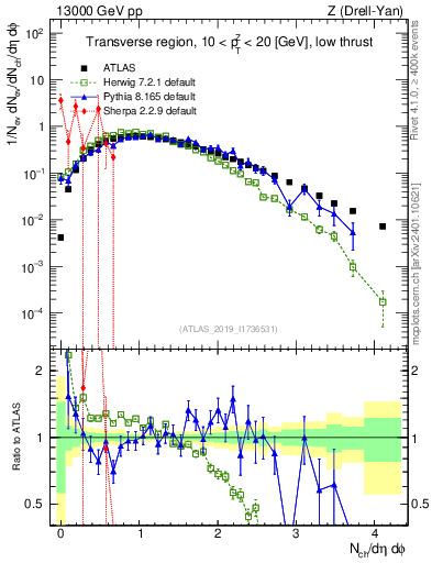 Plot of nch in 13000 GeV pp collisions