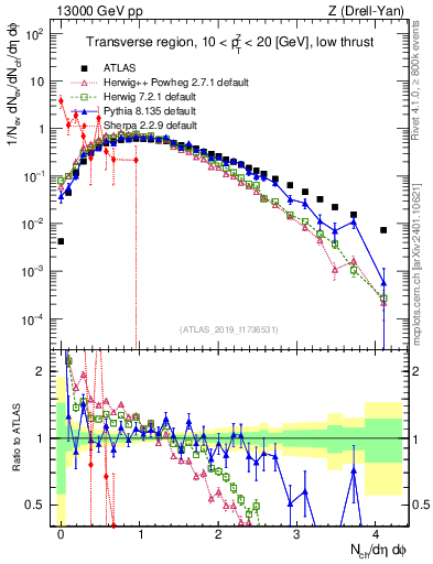 Plot of nch in 13000 GeV pp collisions