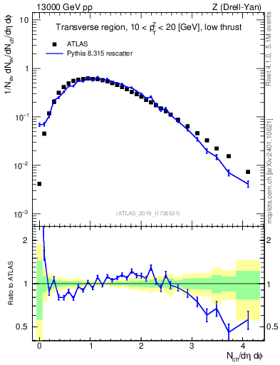 Plot of nch in 13000 GeV pp collisions