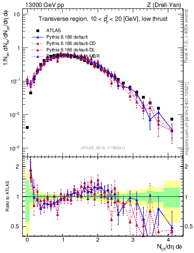 Plot of nch in 13000 GeV pp collisions