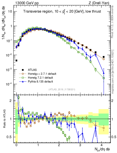 Plot of nch in 13000 GeV pp collisions