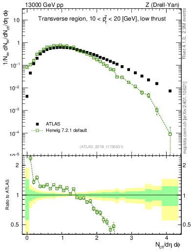 Plot of nch in 13000 GeV pp collisions