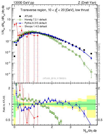 Plot of nch in 13000 GeV pp collisions