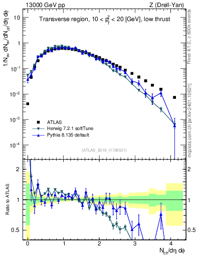 Plot of nch in 13000 GeV pp collisions