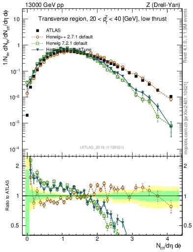 Plot of nch in 13000 GeV pp collisions