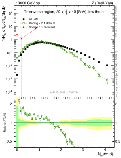 Plot of nch in 13000 GeV pp collisions