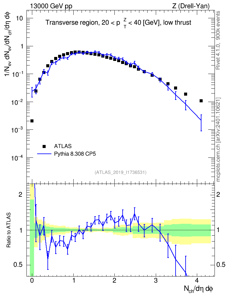Plot of nch in 13000 GeV pp collisions