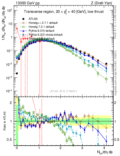Plot of nch in 13000 GeV pp collisions