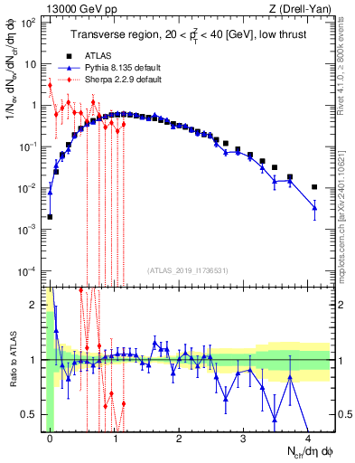 Plot of nch in 13000 GeV pp collisions