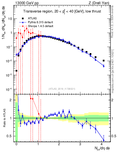 Plot of nch in 13000 GeV pp collisions