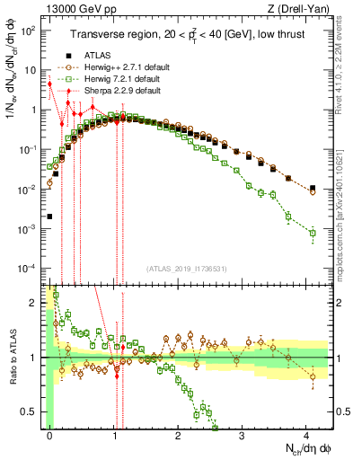 Plot of nch in 13000 GeV pp collisions