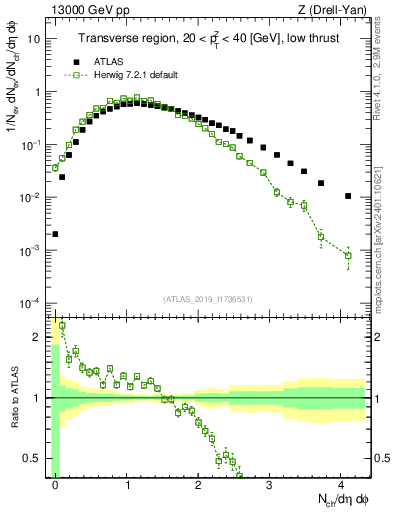 Plot of nch in 13000 GeV pp collisions