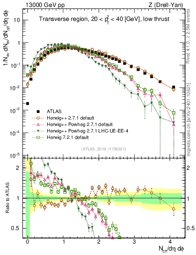 Plot of nch in 13000 GeV pp collisions