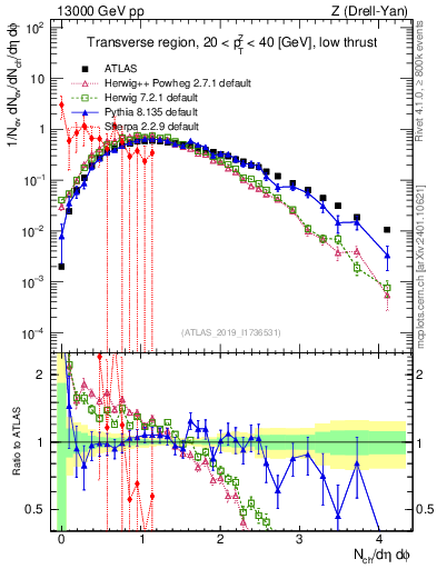 Plot of nch in 13000 GeV pp collisions