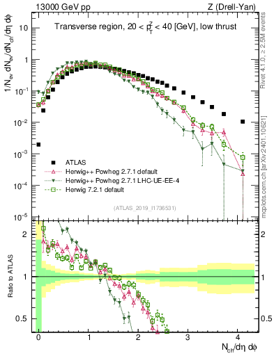 Plot of nch in 13000 GeV pp collisions