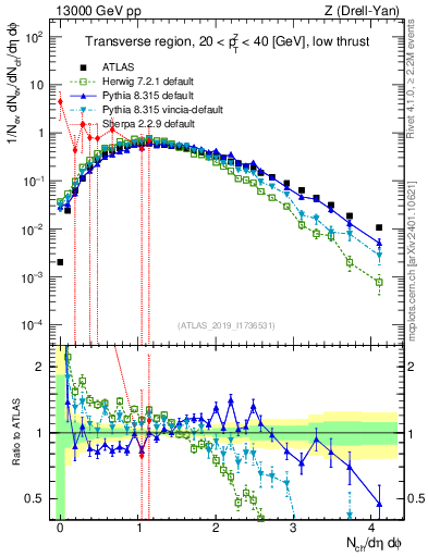 Plot of nch in 13000 GeV pp collisions