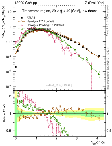 Plot of nch in 13000 GeV pp collisions
