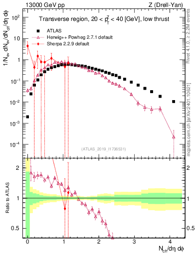 Plot of nch in 13000 GeV pp collisions