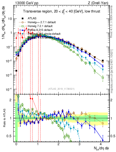 Plot of nch in 13000 GeV pp collisions