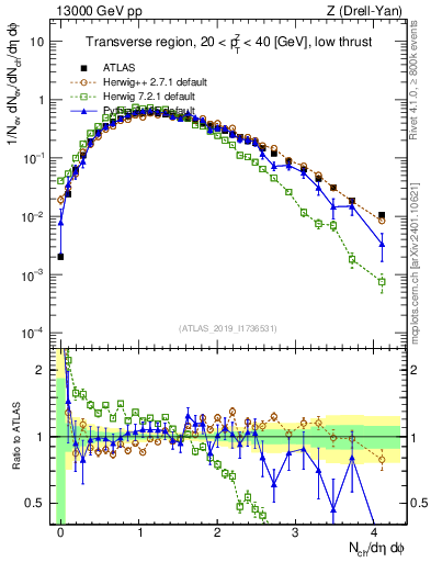 Plot of nch in 13000 GeV pp collisions
