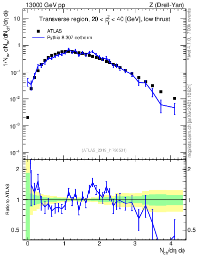 Plot of nch in 13000 GeV pp collisions