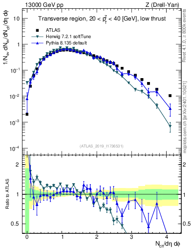 Plot of nch in 13000 GeV pp collisions
