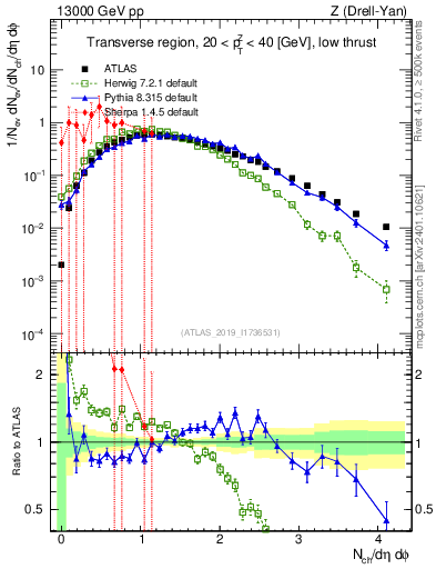 Plot of nch in 13000 GeV pp collisions