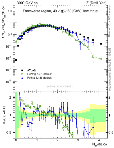 Plot of nch in 13000 GeV pp collisions