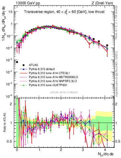 Plot of nch in 13000 GeV pp collisions