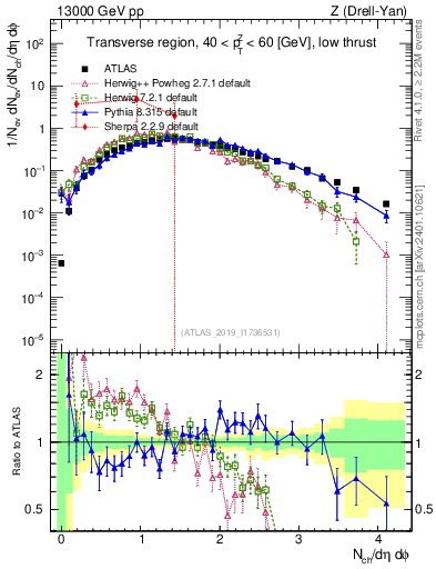 Plot of nch in 13000 GeV pp collisions