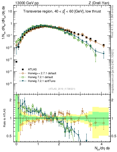 Plot of nch in 13000 GeV pp collisions