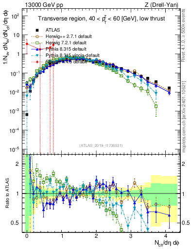 Plot of nch in 13000 GeV pp collisions