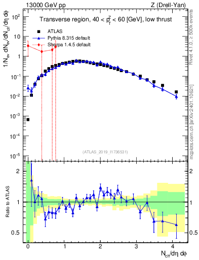 Plot of nch in 13000 GeV pp collisions