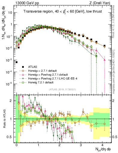 Plot of nch in 13000 GeV pp collisions