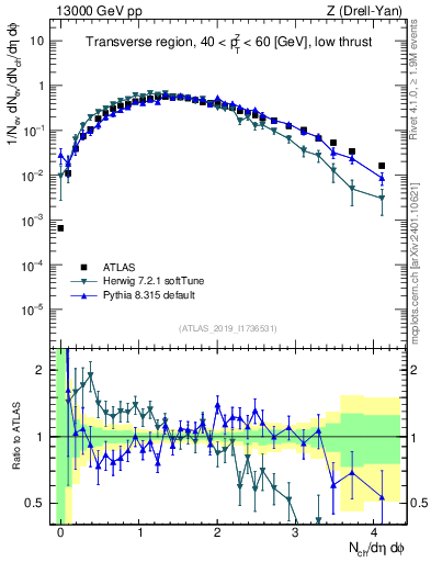 Plot of nch in 13000 GeV pp collisions
