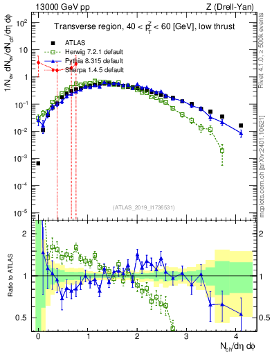 Plot of nch in 13000 GeV pp collisions