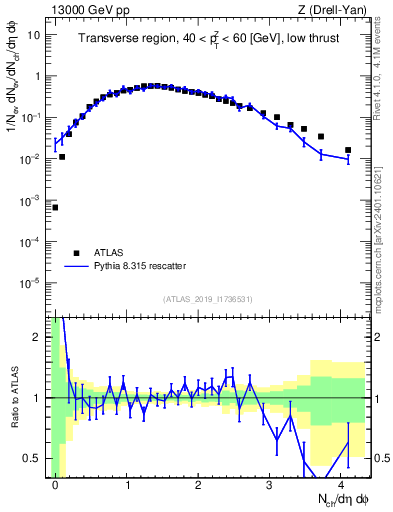 Plot of nch in 13000 GeV pp collisions