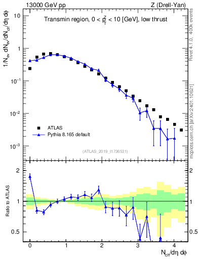 Plot of nch in 13000 GeV pp collisions