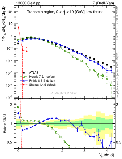 Plot of nch in 13000 GeV pp collisions