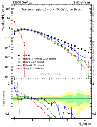 Plot of nch in 13000 GeV pp collisions