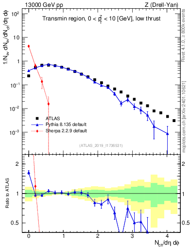 Plot of nch in 13000 GeV pp collisions