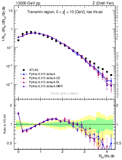 Plot of nch in 13000 GeV pp collisions
