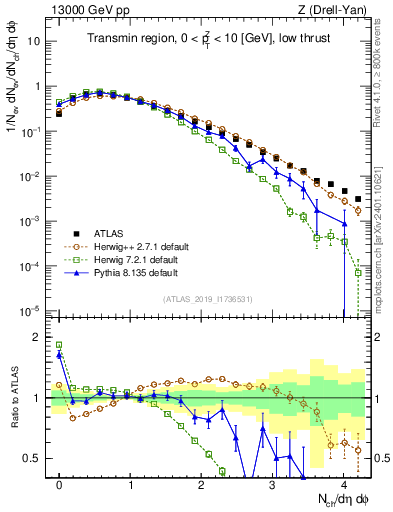 Plot of nch in 13000 GeV pp collisions