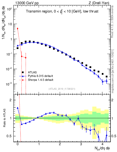 Plot of nch in 13000 GeV pp collisions