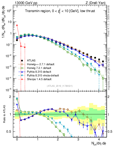 Plot of nch in 13000 GeV pp collisions