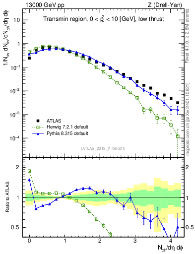 Plot of nch in 13000 GeV pp collisions