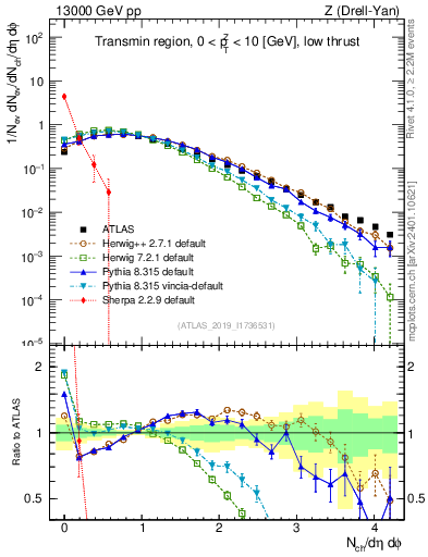 Plot of nch in 13000 GeV pp collisions