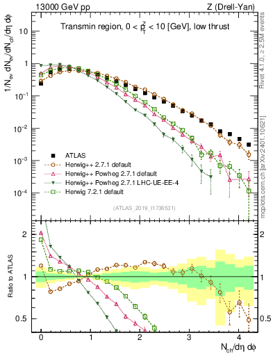 Plot of nch in 13000 GeV pp collisions