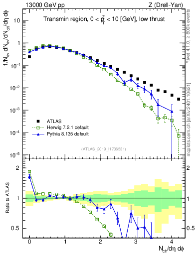 Plot of nch in 13000 GeV pp collisions